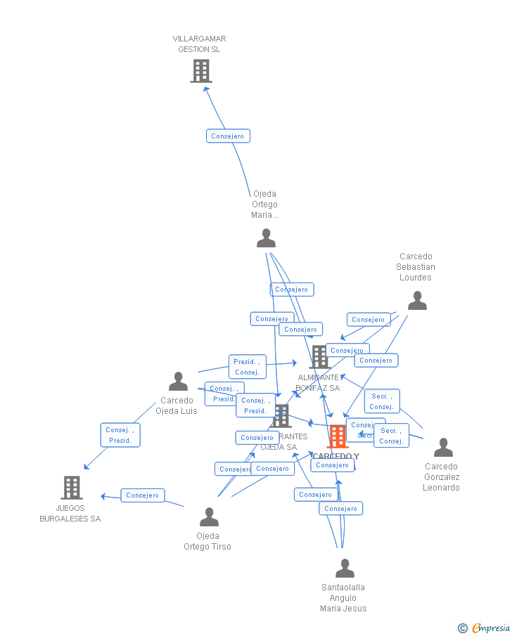 Vinculaciones societarias de CARCEDO Y OJEDA SA