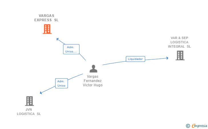 Vinculaciones societarias de VARGAS EXPRESS SL