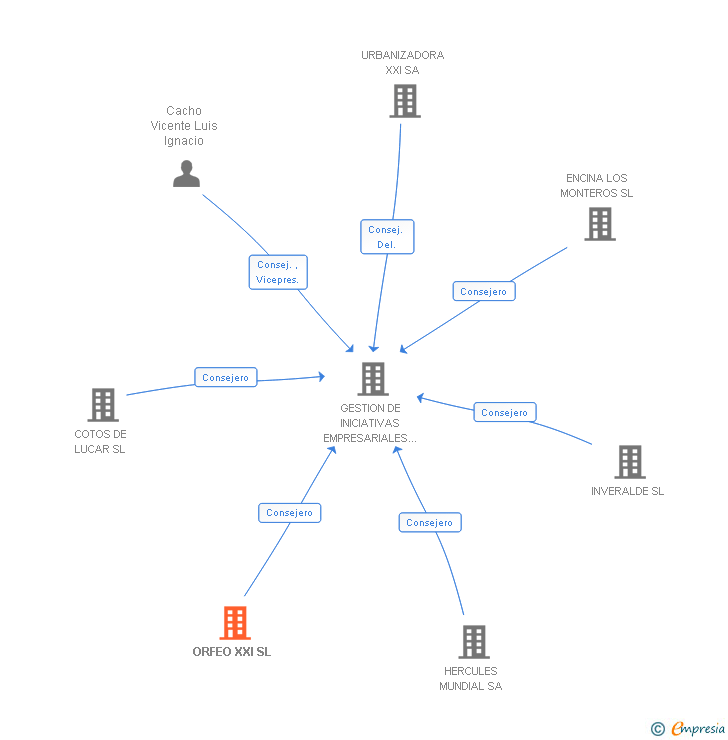 Vinculaciones societarias de ORFEO XXI SL