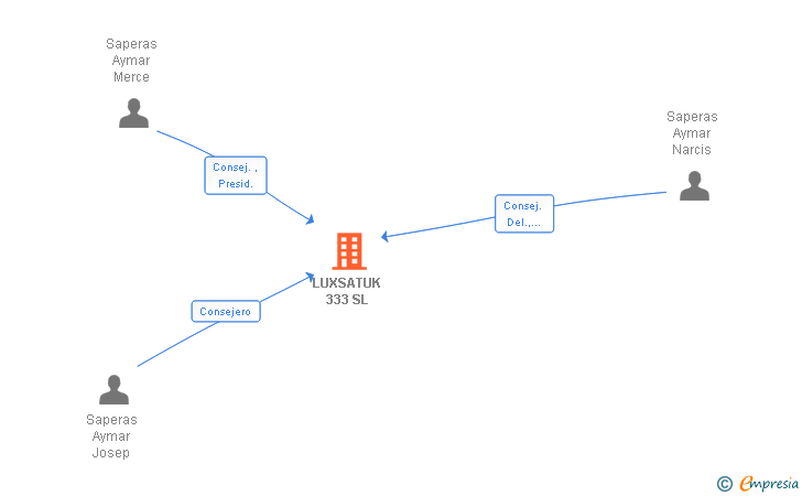 Vinculaciones societarias de LUXSATUK 333 SL