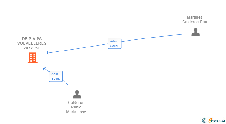 Vinculaciones societarias de DE P A PA VOLPELLERES 2022 SL