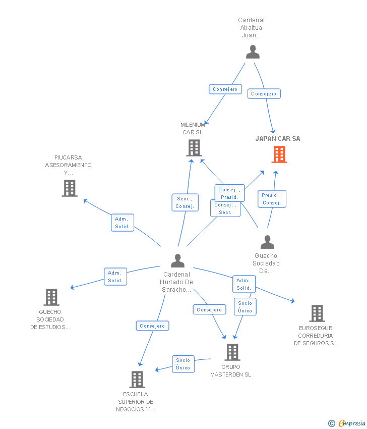 Vinculaciones societarias de JAPAN CAR SA