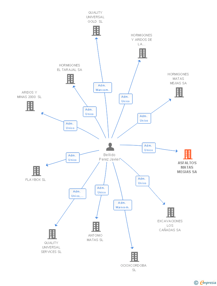 Vinculaciones societarias de ASFALTOS MATAS MEGIAS SA