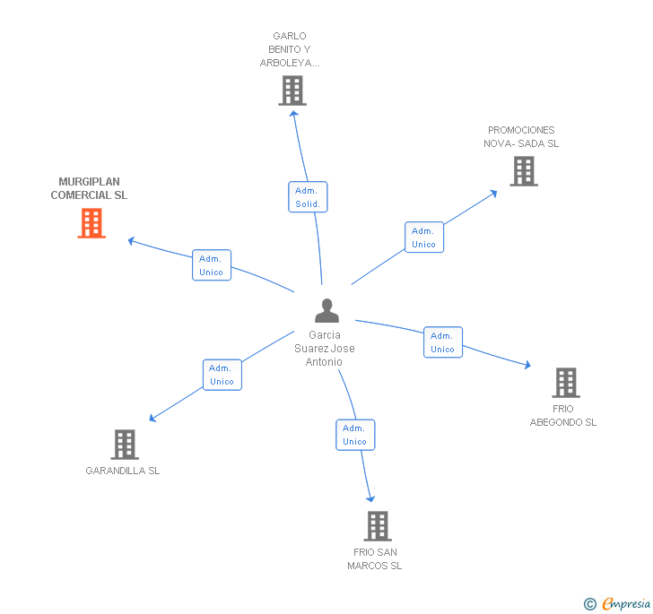Vinculaciones societarias de MURGIPLAN COMERCIAL SL