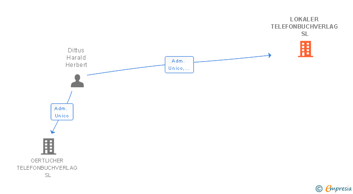 Vinculaciones societarias de MEDIEN VERLAGSGESELLSCHAFT SL