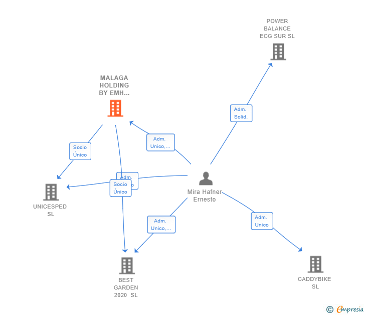 Vinculaciones societarias de MALAGA HOLDING BY EMH 2021 SL