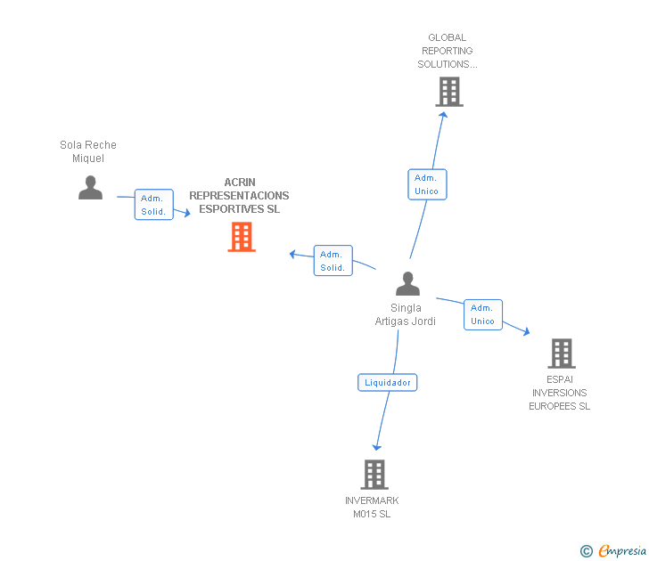 Vinculaciones societarias de ACRIN REPRESENTACIONS ESPORTIVES SL