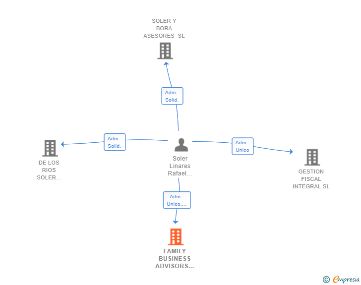 Vinculaciones societarias de FAMILY BUSINESS ADVISORS SL