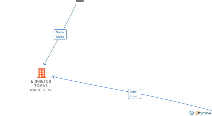 Vinculaciones societarias de BISNIETOS TOMAS ANDRES SL