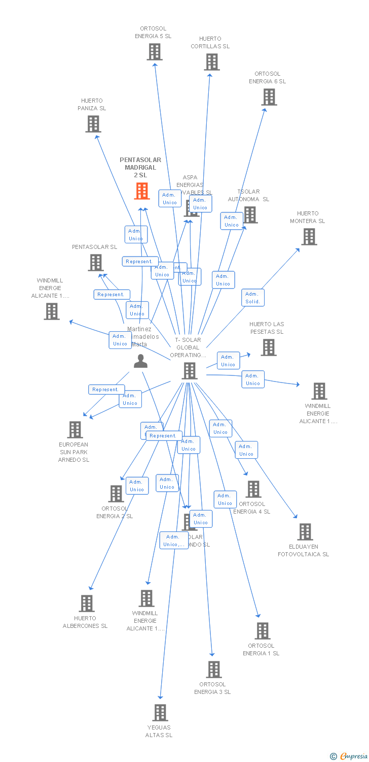 Vinculaciones societarias de PENTASOLAR MADRIGAL 2 SL