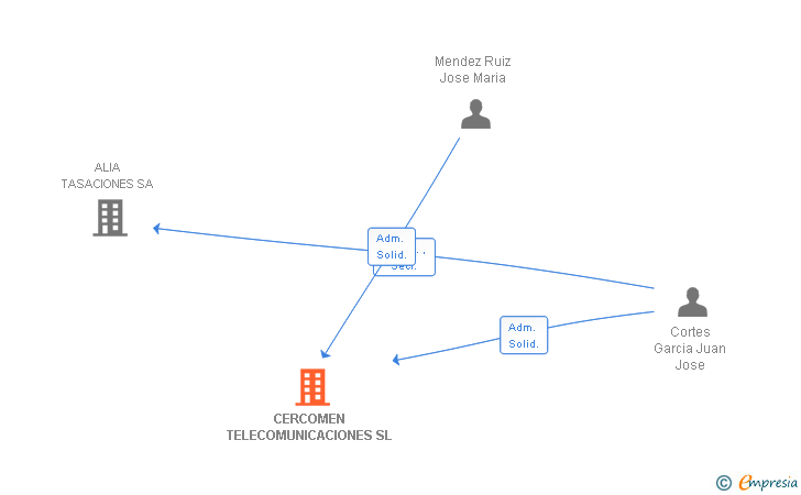 Vinculaciones societarias de CERCOMEN TELECOMUNICACIONES SL