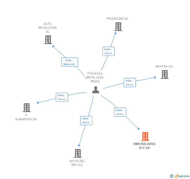 Vinculaciones societarias de INMOBILIARIA N G SA