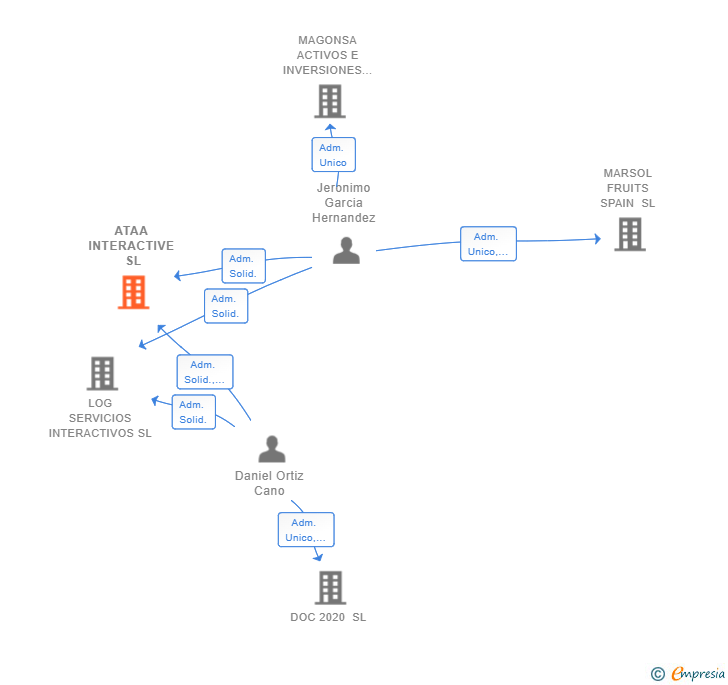 Vinculaciones societarias de ATAA INTERACTIVE SL