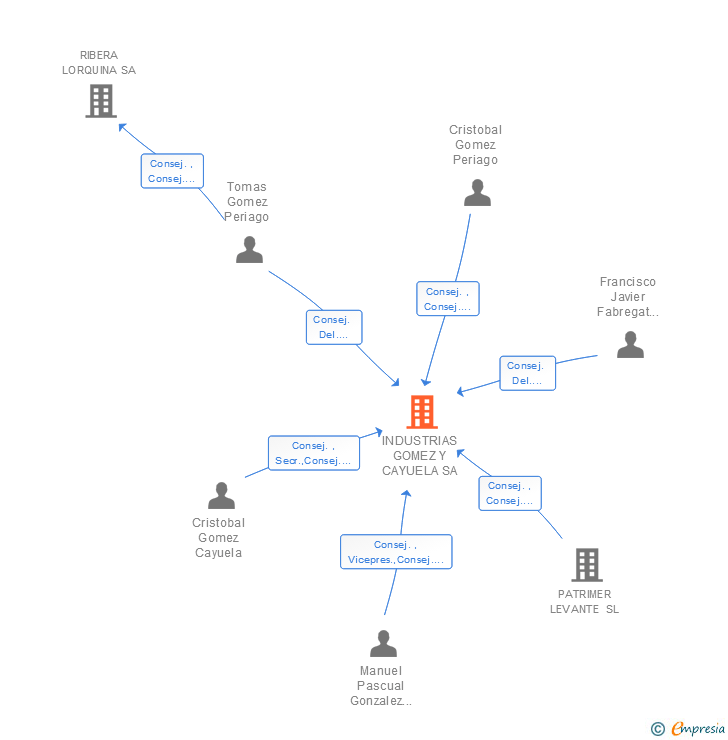 Vinculaciones societarias de INDUSTRIAS GOMEZ Y CAYUELA SA