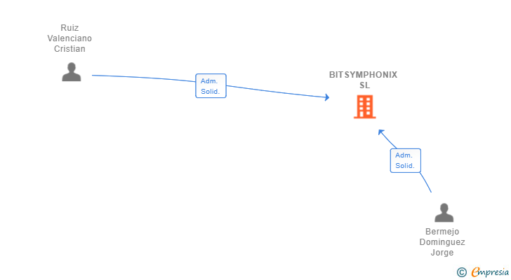 Vinculaciones societarias de BITSYMPHONIX SL