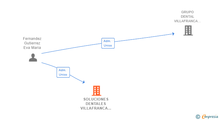 Vinculaciones societarias de SOLUCIONES DENTALES VILLAFRANCA SL