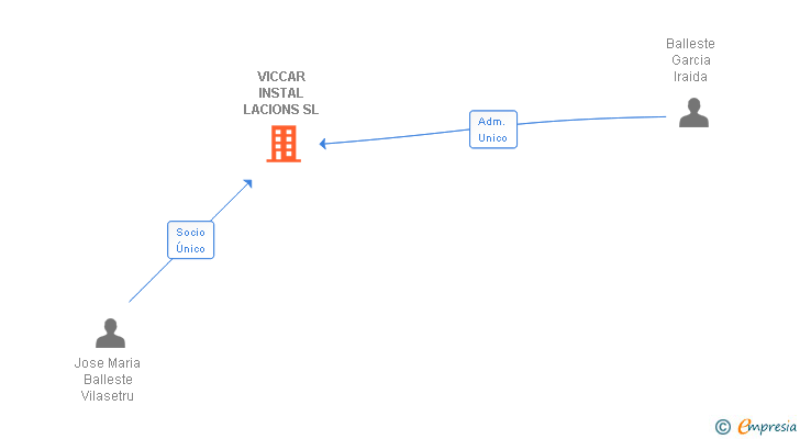 Vinculaciones societarias de VICCAR INSTAL LACIONS SL
