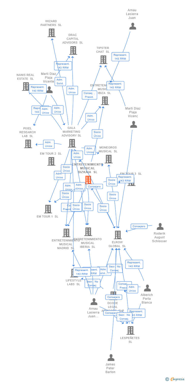 Vinculaciones societarias de ENTRETENIMIENTO MUSICAL BIZKAIA SL