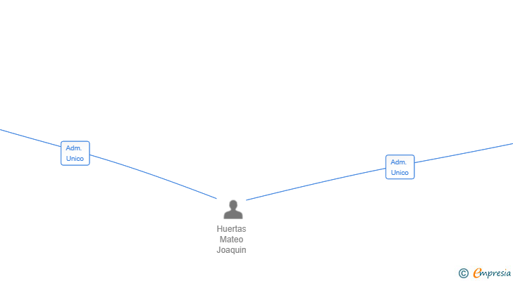 Vinculaciones societarias de TRANUMA SL