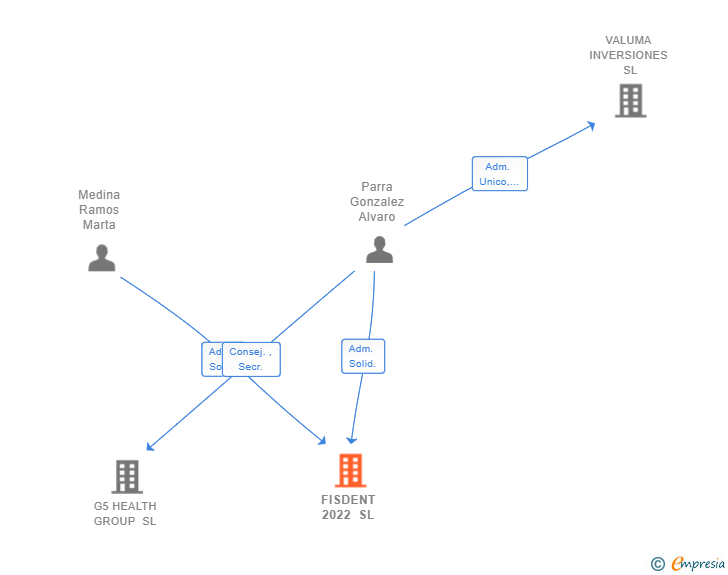 Vinculaciones societarias de FISDENT 2022 SL