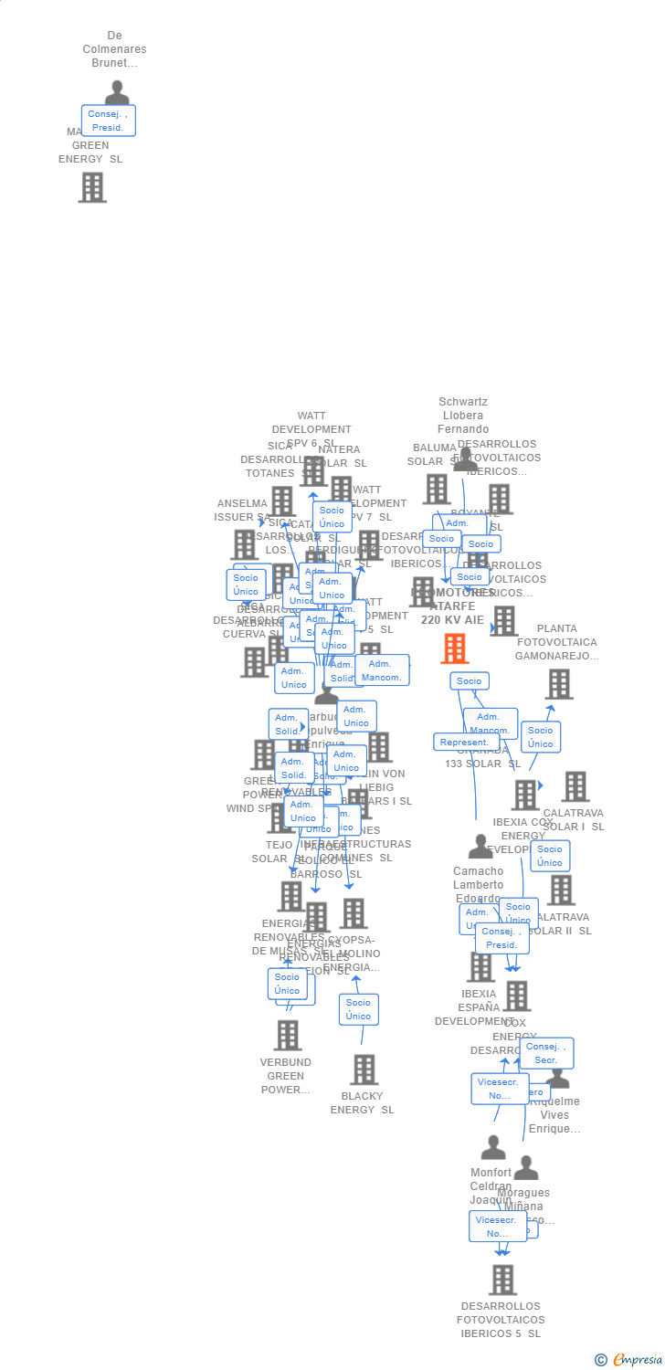 Vinculaciones societarias de PROMOTORES ATARFE 220 KV AIE