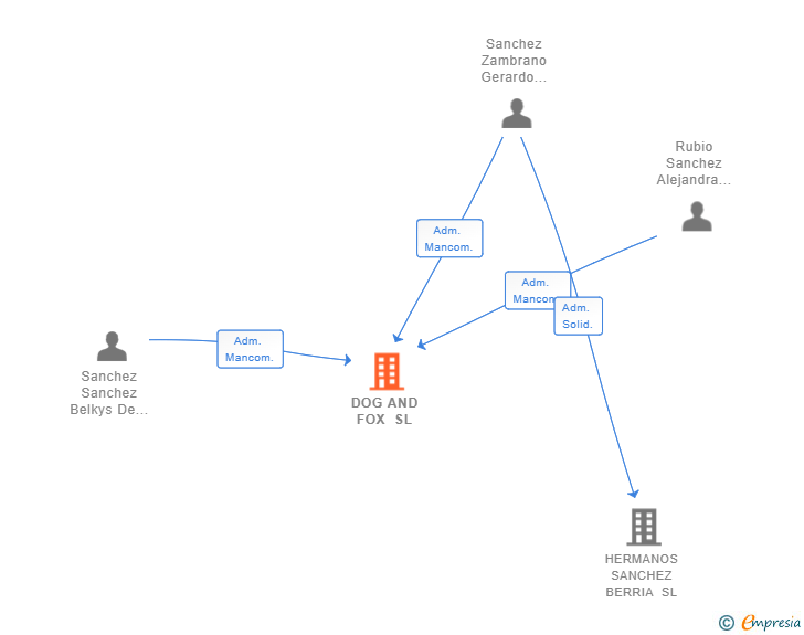 Vinculaciones societarias de DOG AND FOX SL