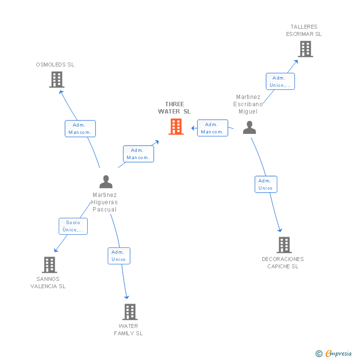 Vinculaciones societarias de THREE WATER SL