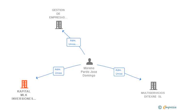 Vinculaciones societarias de KAPITAL MLK INVERSIONES SL