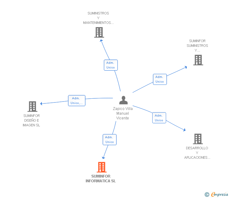 Vinculaciones societarias de SUMINFOR INFORMATICA SL