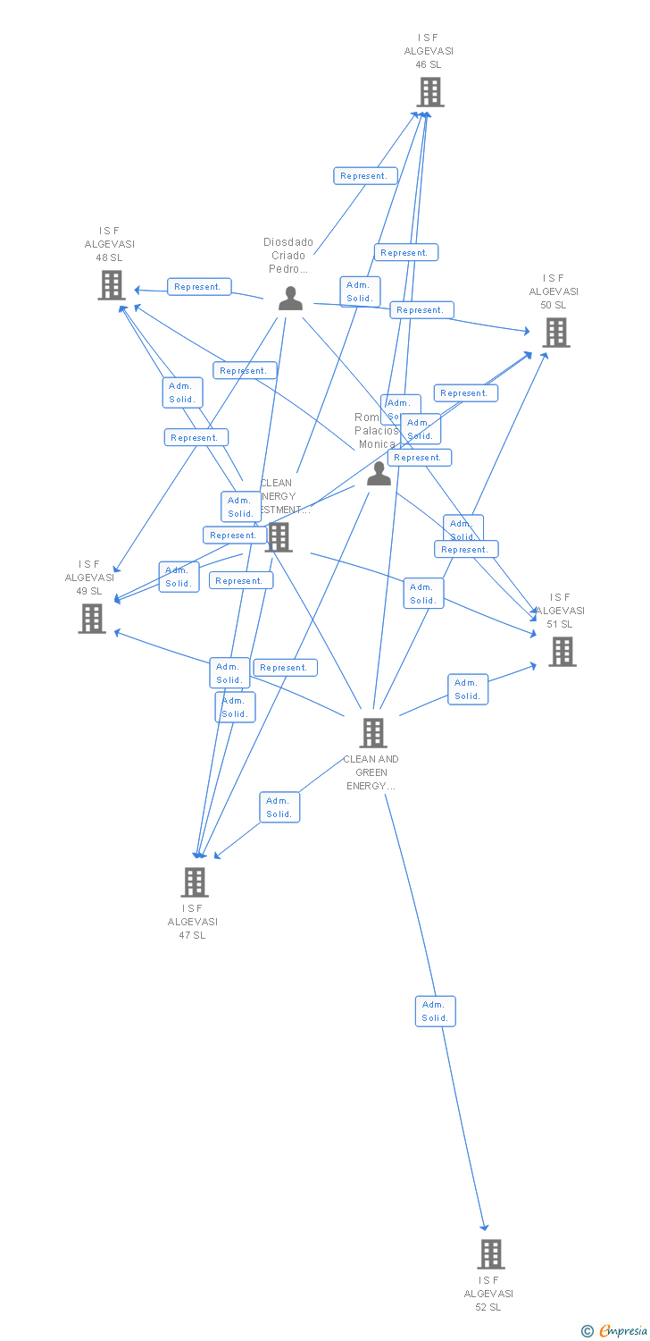 Vinculaciones societarias de I S F ALGEVASI 164 SL