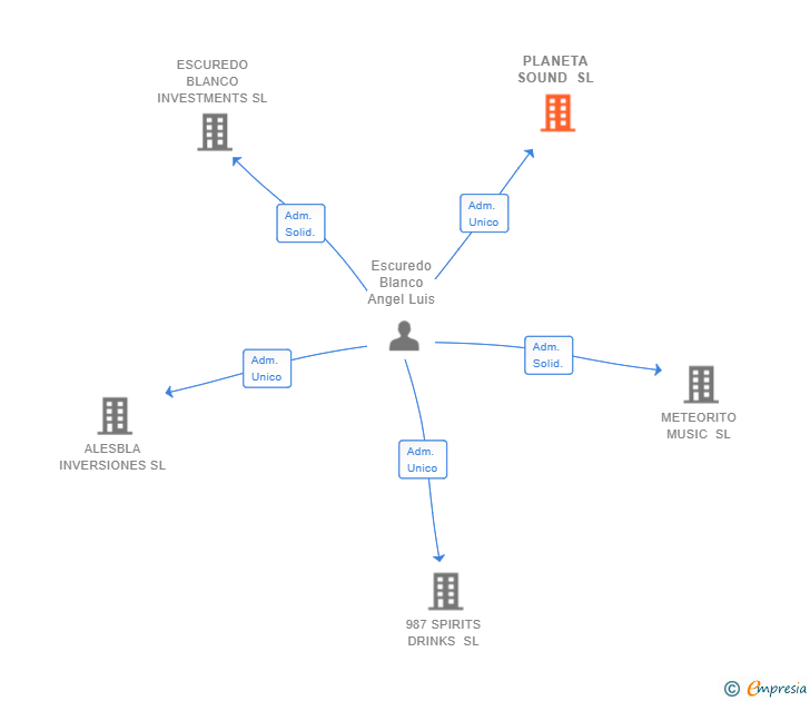 Vinculaciones societarias de PLANETA SOUND SL