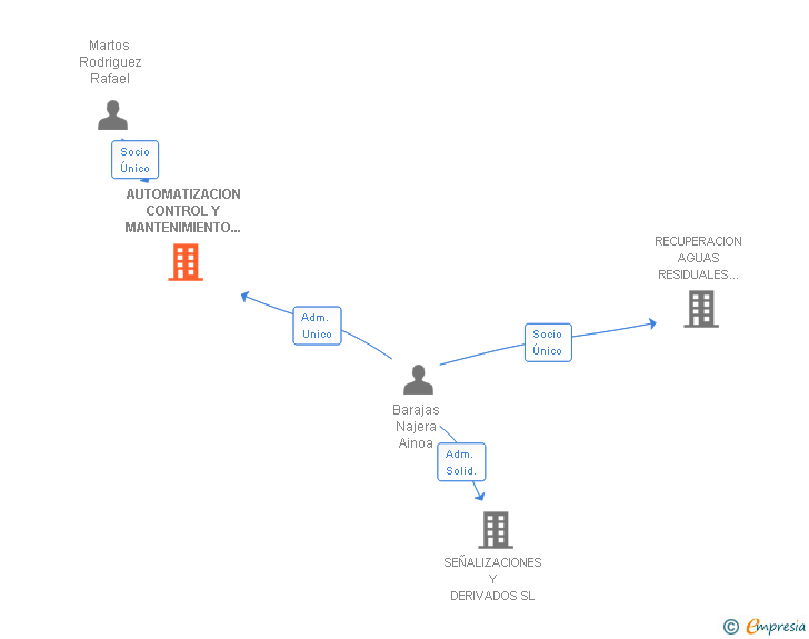 Vinculaciones societarias de AUTOMATIZACION CONTROL Y MANTENIMIENTO INGENIEROS SL