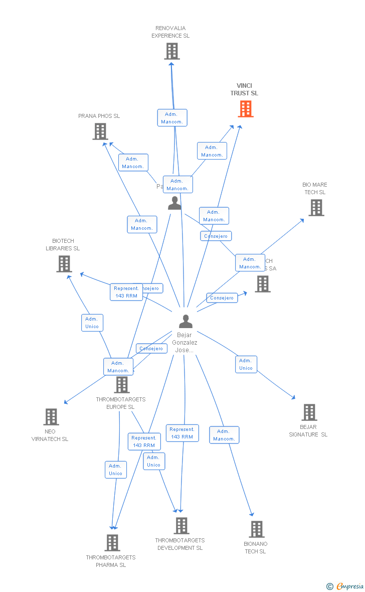 Vinculaciones societarias de VINCI TRUST SL