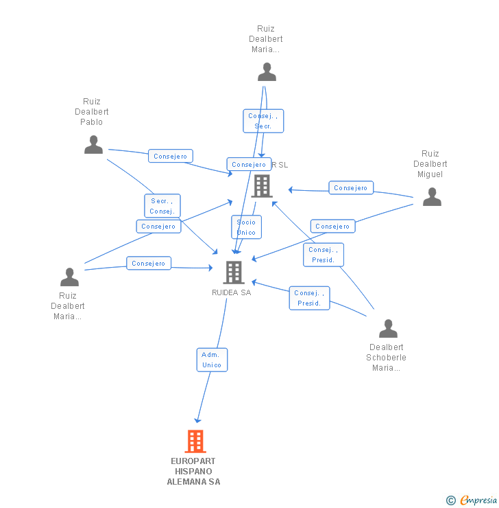 Vinculaciones societarias de EUROPART HISPANO ALEMANA SA