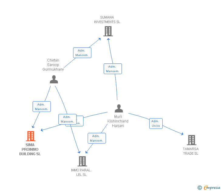 Vinculaciones societarias de SIMA PROINMO BUILDING SL