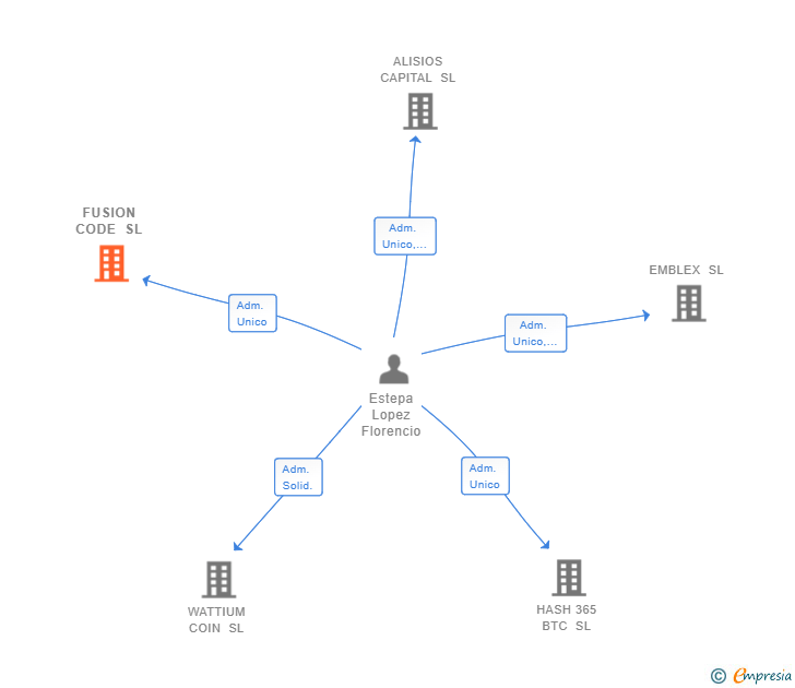 Vinculaciones societarias de FUSION CODE SL