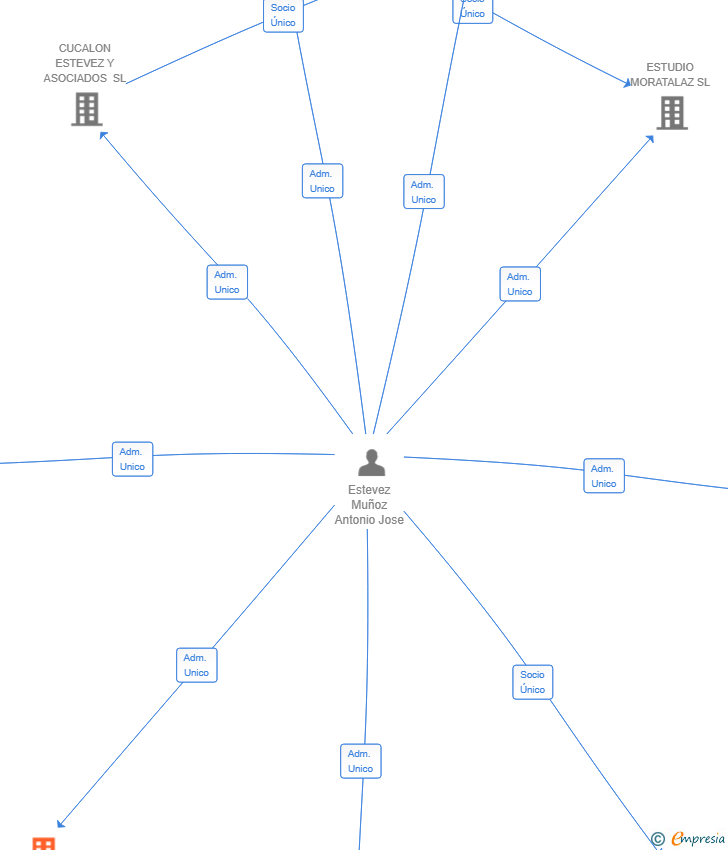 Vinculaciones societarias de CUCALON ESTEVEZ CORPORATE MOBILITY SOLUTIONS SL