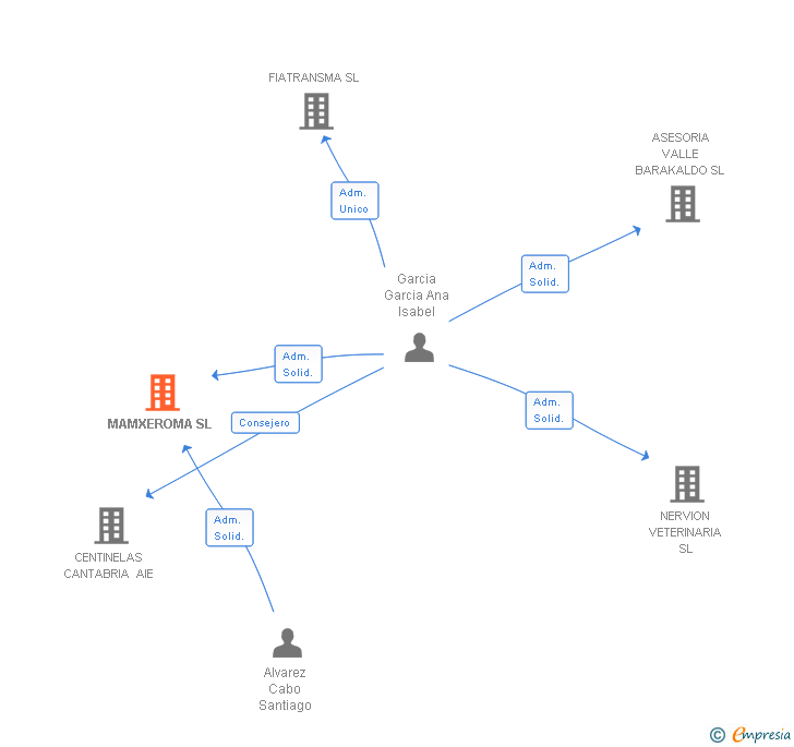 Vinculaciones societarias de MAMXEROMA SL