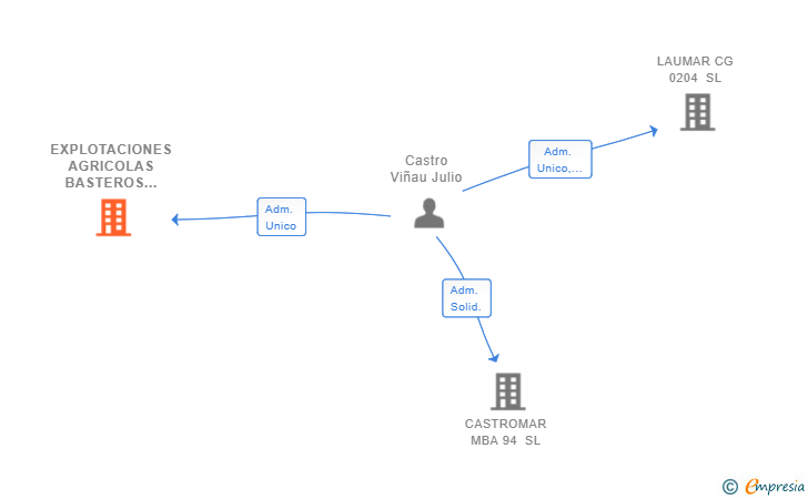Vinculaciones societarias de EXPLOTACIONES AGRICOLAS BASTEROS SL