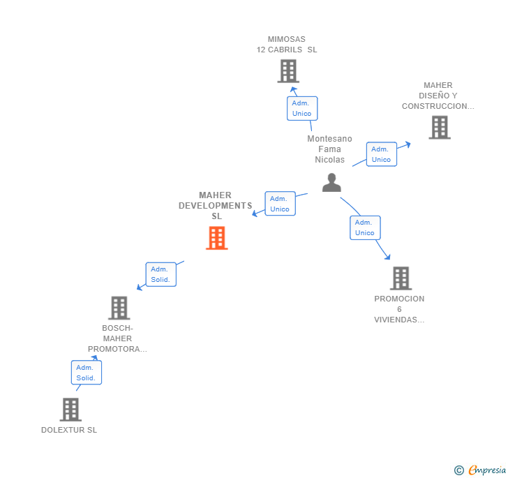 Vinculaciones societarias de MAHER DEVELOPMENTS SL