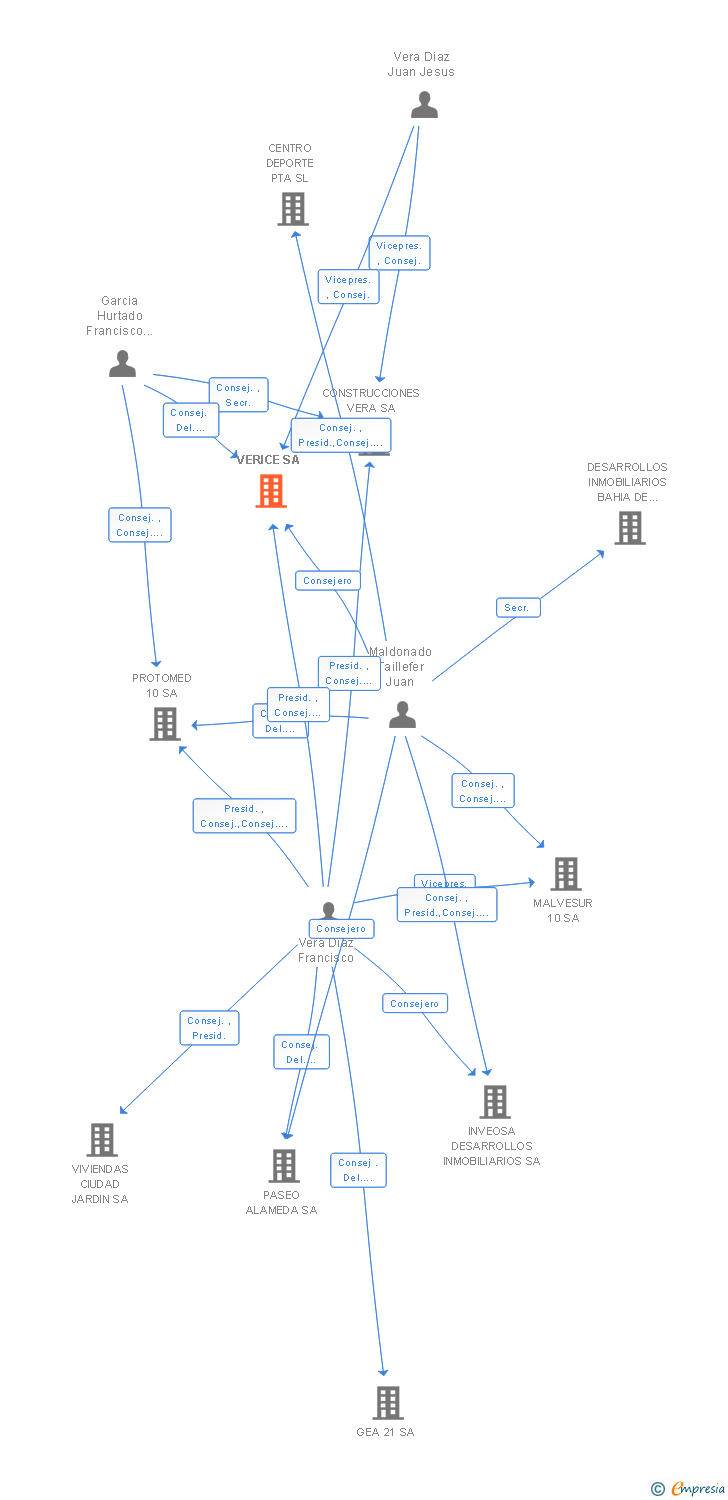 Vinculaciones societarias de VERICE SA