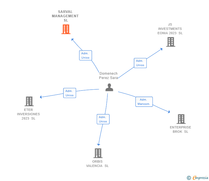 Vinculaciones societarias de SARVAL MANAGEMENT SL