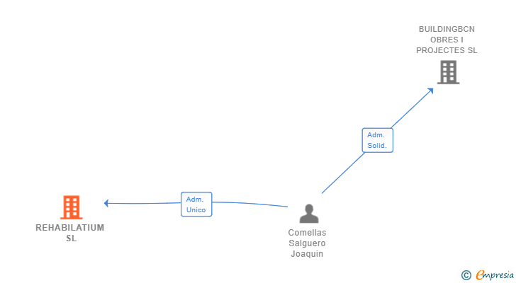 Vinculaciones societarias de REHABILATIUM SL