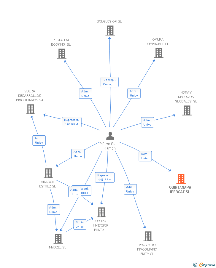 Vinculaciones societarias de QUINTANAPA IBERCAT SL