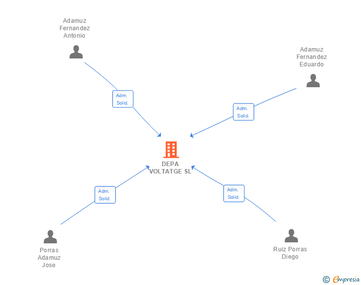 Vinculaciones societarias de DEPA VOLTATGE SL