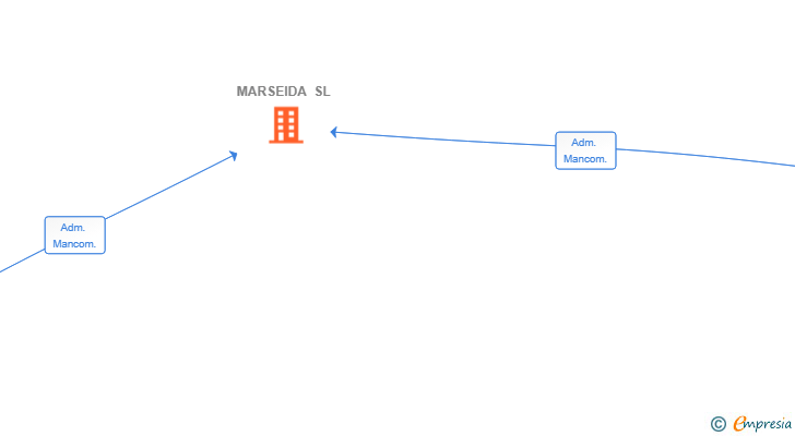 Vinculaciones societarias de MARSEIDA SL