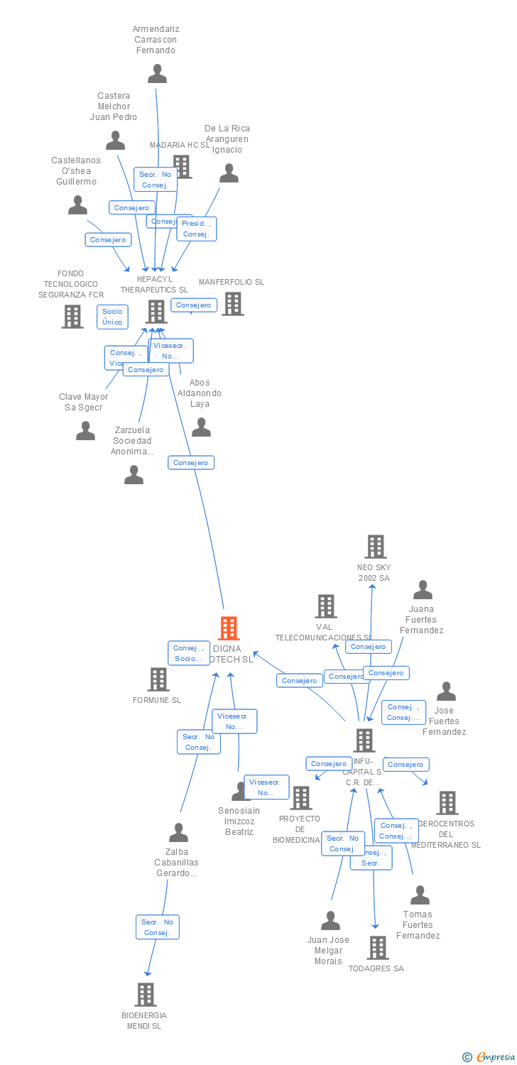 Vinculaciones societarias de DIGNA BIOTECH SL