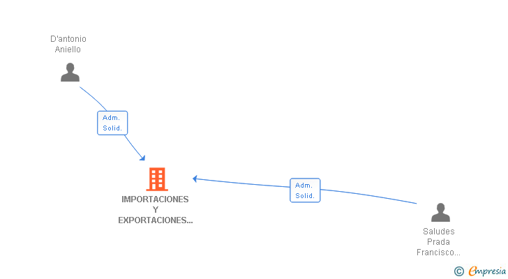 Vinculaciones societarias de IMPORTACIONES Y EXPORTACIONES DE VINOS ENOTRIA SL