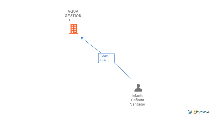 Vinculaciones societarias de AQUA GESTION DE ESPACIOS SL