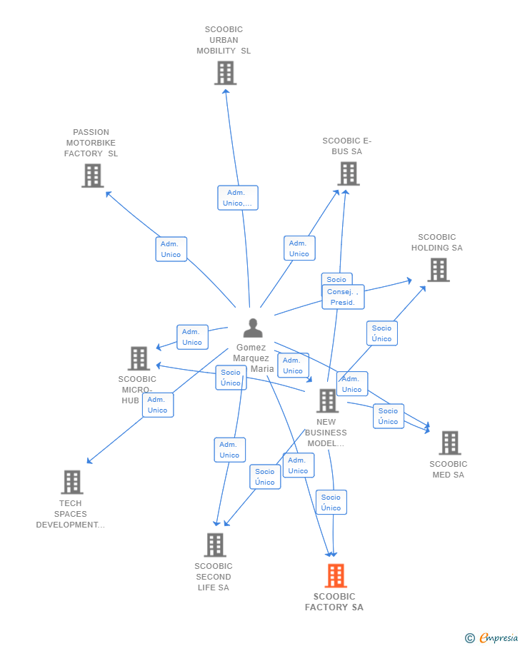 Vinculaciones societarias de SCOOBIC FACTORY SA